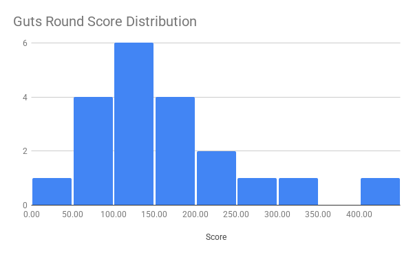 guts round score distribution